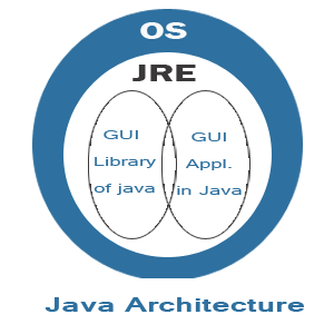 Java Architecture